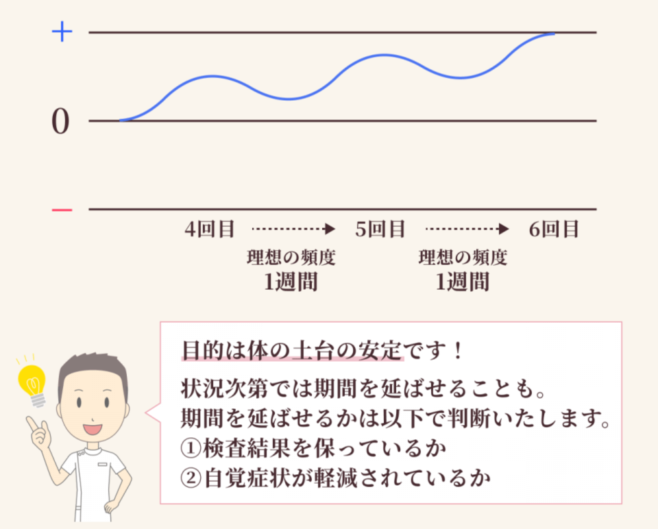 4〜6回目の体の状態のイメージと理想の施術頻度