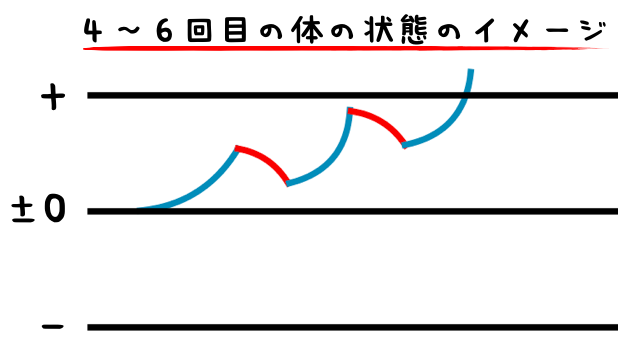 4回目～6回目のイメージ