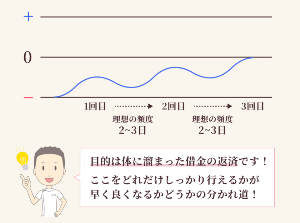 1〜3回目の体の状態のイメージと理想の施術頻度