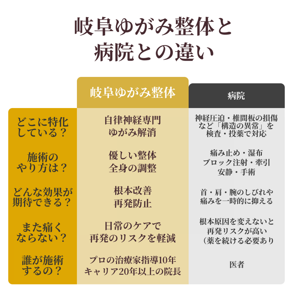 岐阜ゆがみ整体と病院との違い