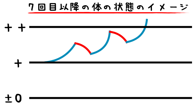 7回目～のイメージ