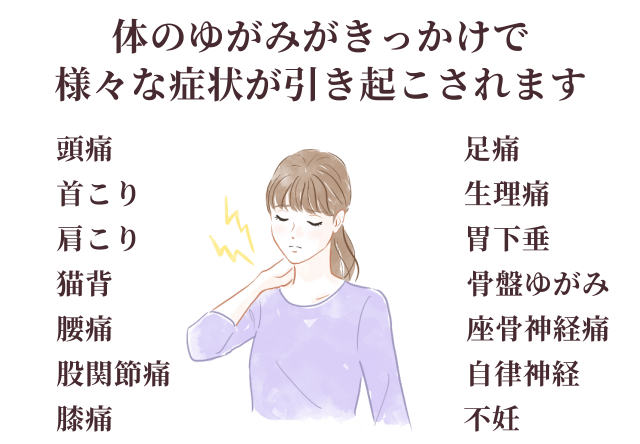 ”体のゆがみ”によって引き起こされる症状の一例　他の不調でも対応できるものは多数ぜひ、お気軽にご相談ください