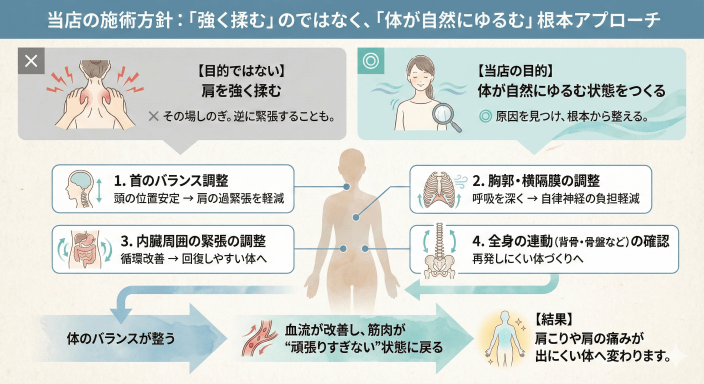 当店の肩こりに対するアプローチの図解