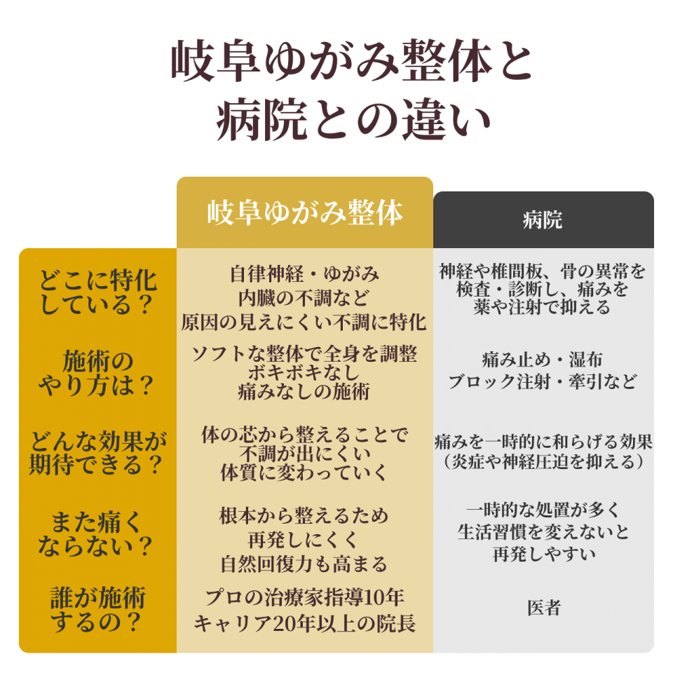 岐阜ゆがみ整体と病院との違い