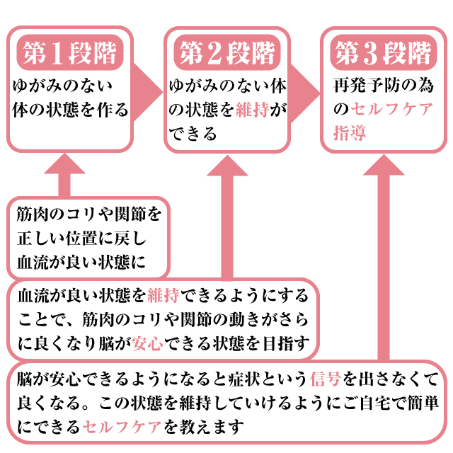 ３ステップの図