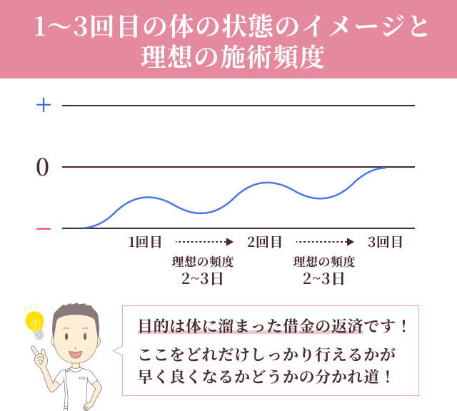 １〜３回目の体の状態のイメージと理想の施術頻度