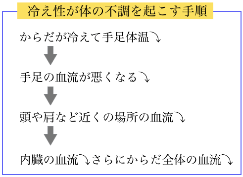 冷え性が体の不調を起こす手順