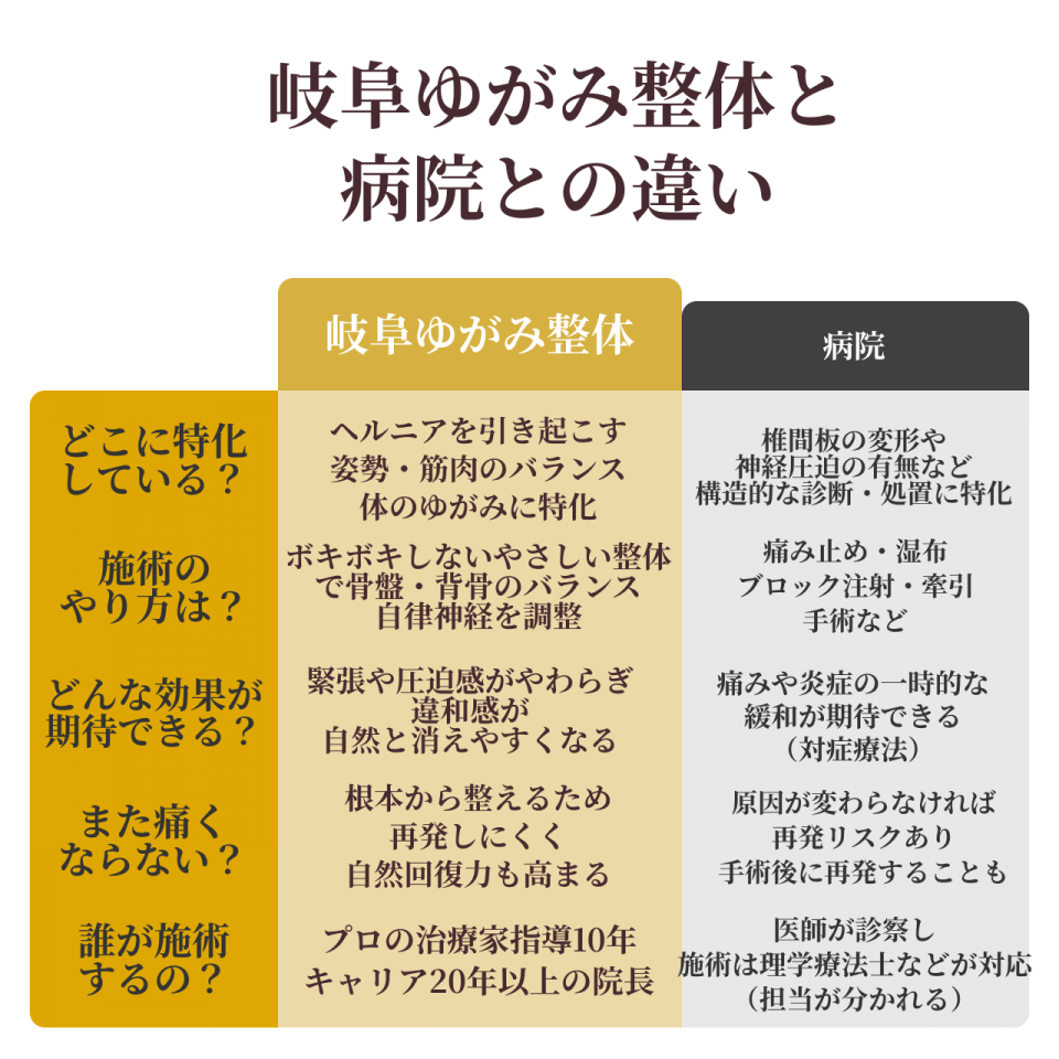 岐阜ゆがみ整体と病院との違い