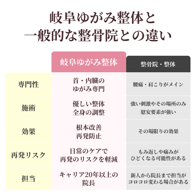 岐阜ゆがみ整体と一般的な整骨院との違い