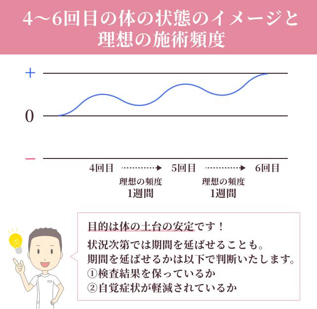 ４〜６回目の体の状態のイメージと理想の施術頻度